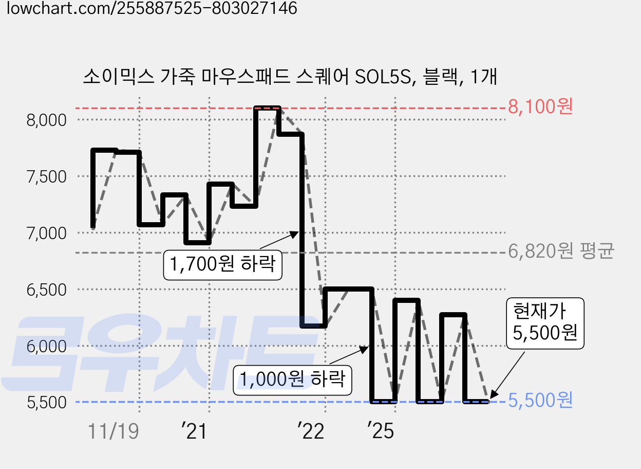 소이믹스 가죽 마우스패드 스퀘어 SOL5S, 블랙, 1개 가격 변동 차트, 현재가 5,500원, 관측 최저가 5,460원