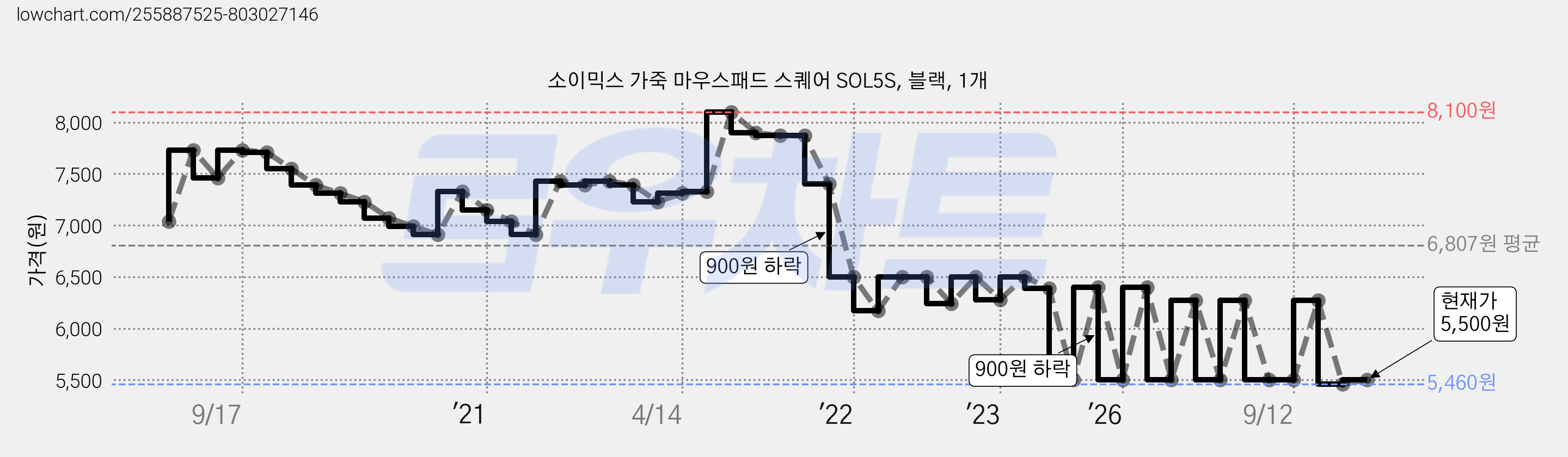 소이믹스 가죽 마우스패드 스퀘어 SOL5S, 블랙, 1개 가격 변동 차트, 현재가 5,500원, 관측 최저가 5,460원