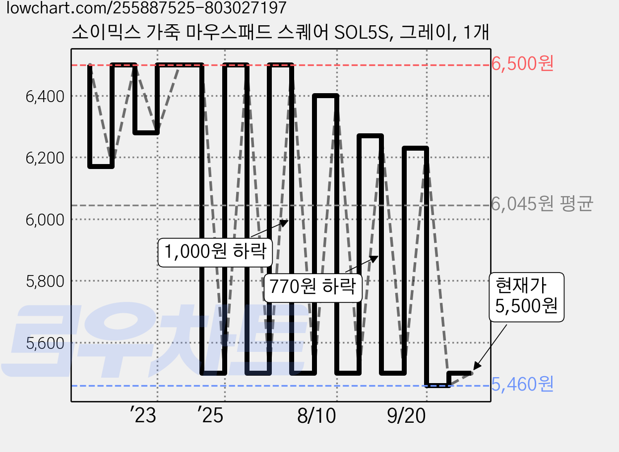 소이믹스 가죽 마우스패드 스퀘어 SOL5S, 그레이, 1개 가격 변동 차트, 현재가 5,500원, 관측 최저가 5,460원
