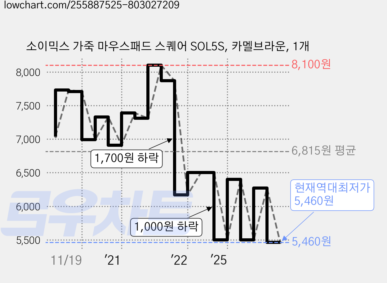 소이믹스 가죽 마우스패드 스퀘어 SOL5S, 카멜브라운, 1개 가격 변동 차트, 현재가 5,460원, 역대최저가