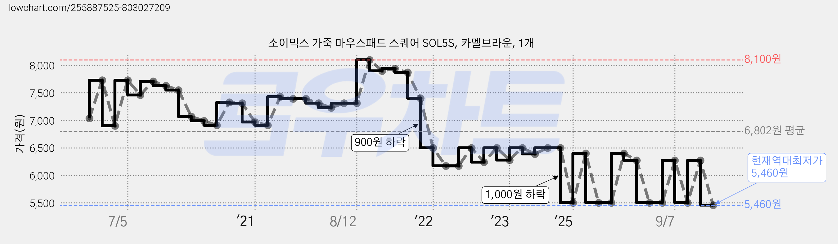 소이믹스 가죽 마우스패드 스퀘어 SOL5S, 카멜브라운, 1개 가격 변동 차트, 현재가 5,460원, 역대최저가