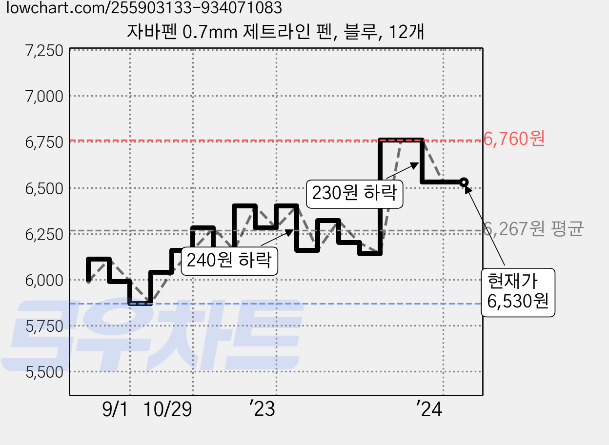 자바펜 0.7mm 제트라인 펜, 블루, 12개 가격 변동 차트, 현재가 6,530원, 역대최저가