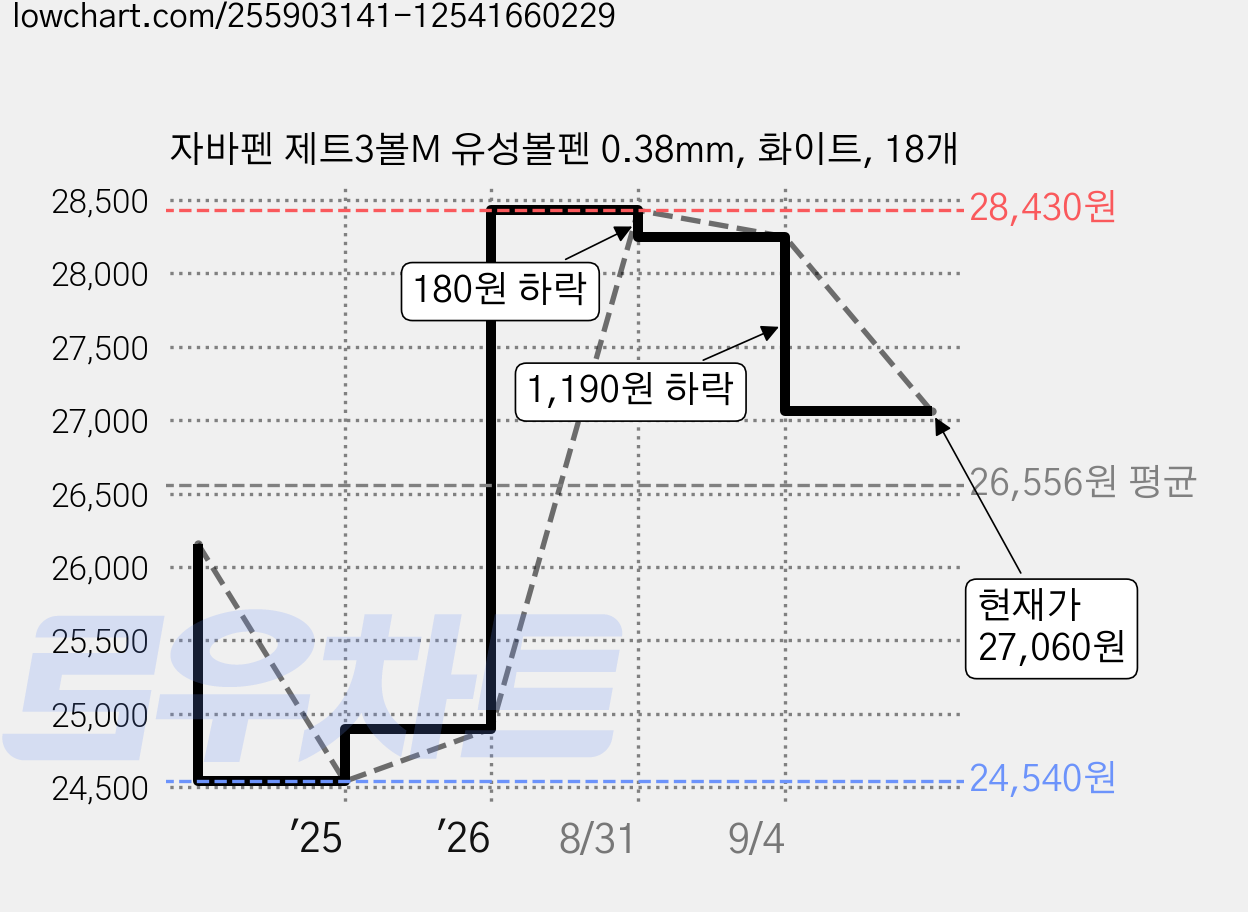 자바펜 제트3볼M 유성볼펜 0.38mm, 화이트, 18개 가격 변동 차트, 현재가 27,060원, 관측 최저가 24,540원