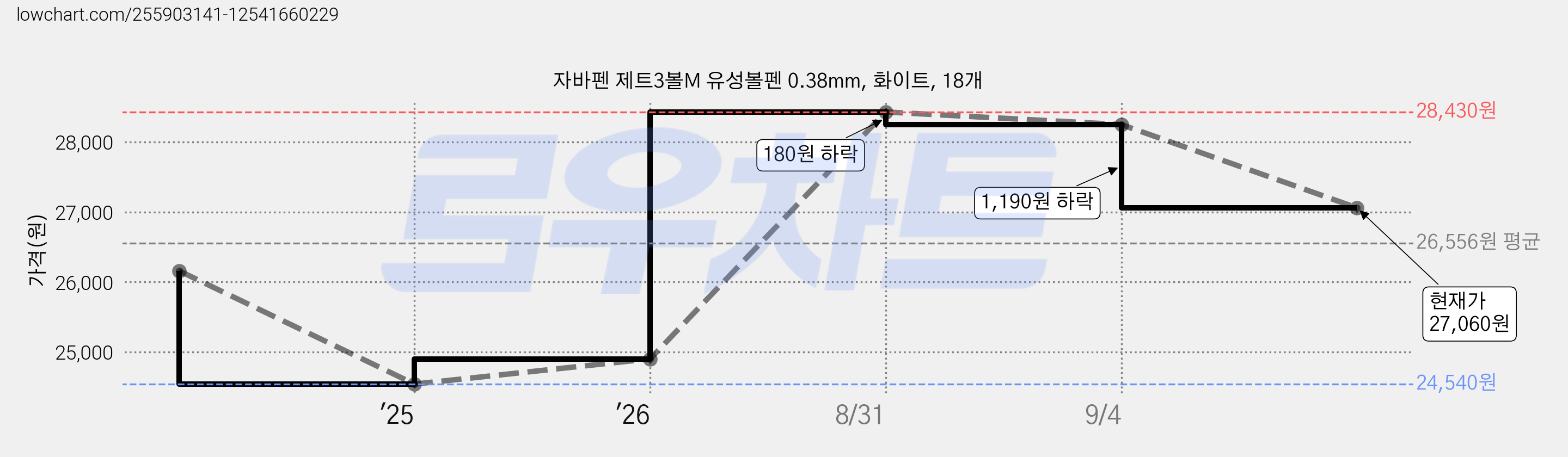 자바펜 제트3볼M 유성볼펜 0.38mm, 화이트, 18개 가격 변동 차트, 현재가 27,060원, 관측 최저가 24,540원