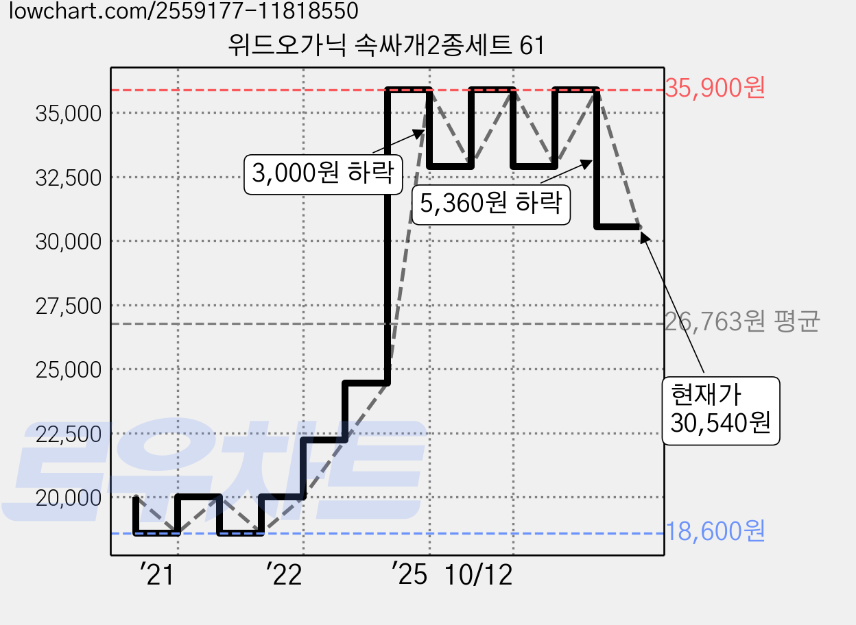 위드오가닉 속싸개2종세트 61 가격 변동 차트, 현재가 30,540원, 관측 최저가 18,600원