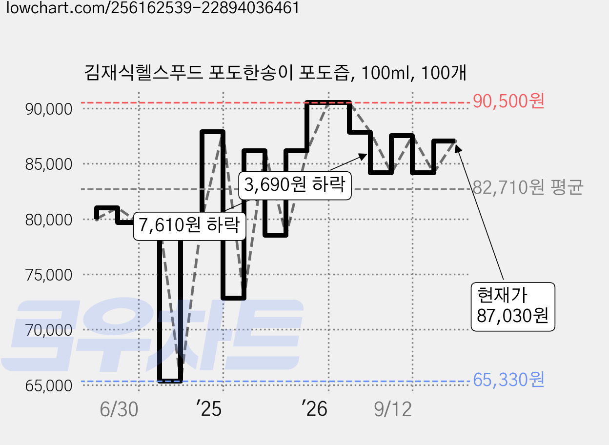 김재식헬스푸드 포도한송이 포도즙, 100ml, 100개 가격 변동 차트, 현재가 87,030원, 관측 최저가 65,330원