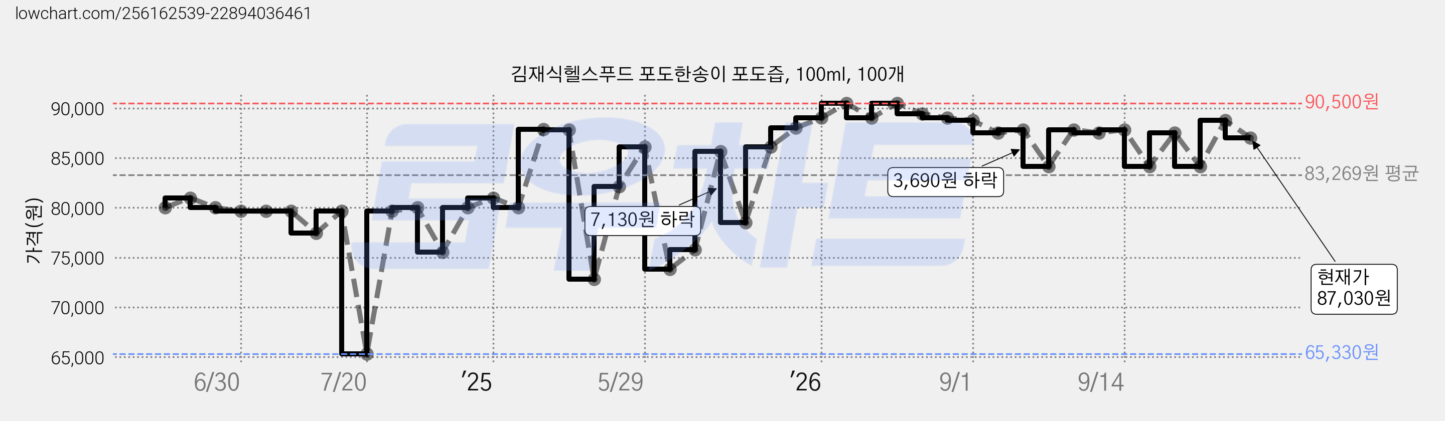 김재식헬스푸드 포도한송이 포도즙, 100ml, 100개 가격 변동 차트, 현재가 87,030원, 관측 최저가 65,330원