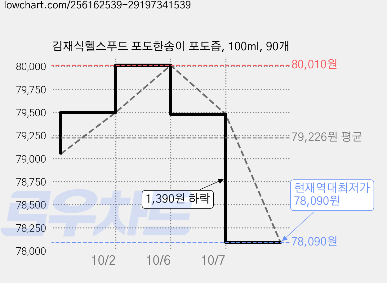 김재식헬스푸드 포도한송이 포도즙, 100ml, 90개 가격 변동 차트, 현재가 78,090원, 역대최저가