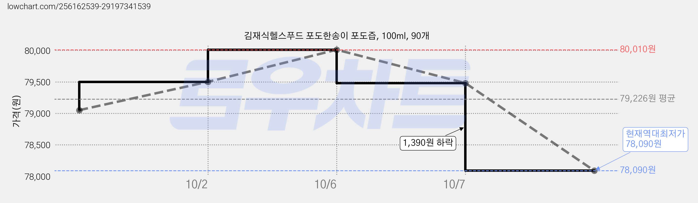 김재식헬스푸드 포도한송이 포도즙, 100ml, 90개 가격 변동 차트, 현재가 78,090원, 역대최저가