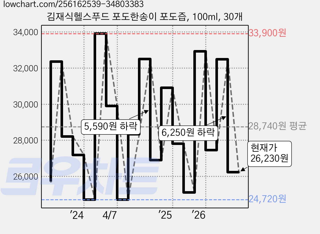 김재식헬스푸드 포도한송이 포도즙, 100ml, 30개 가격 변동 차트, 현재가 26,230원, 관측 최저가 23,140원