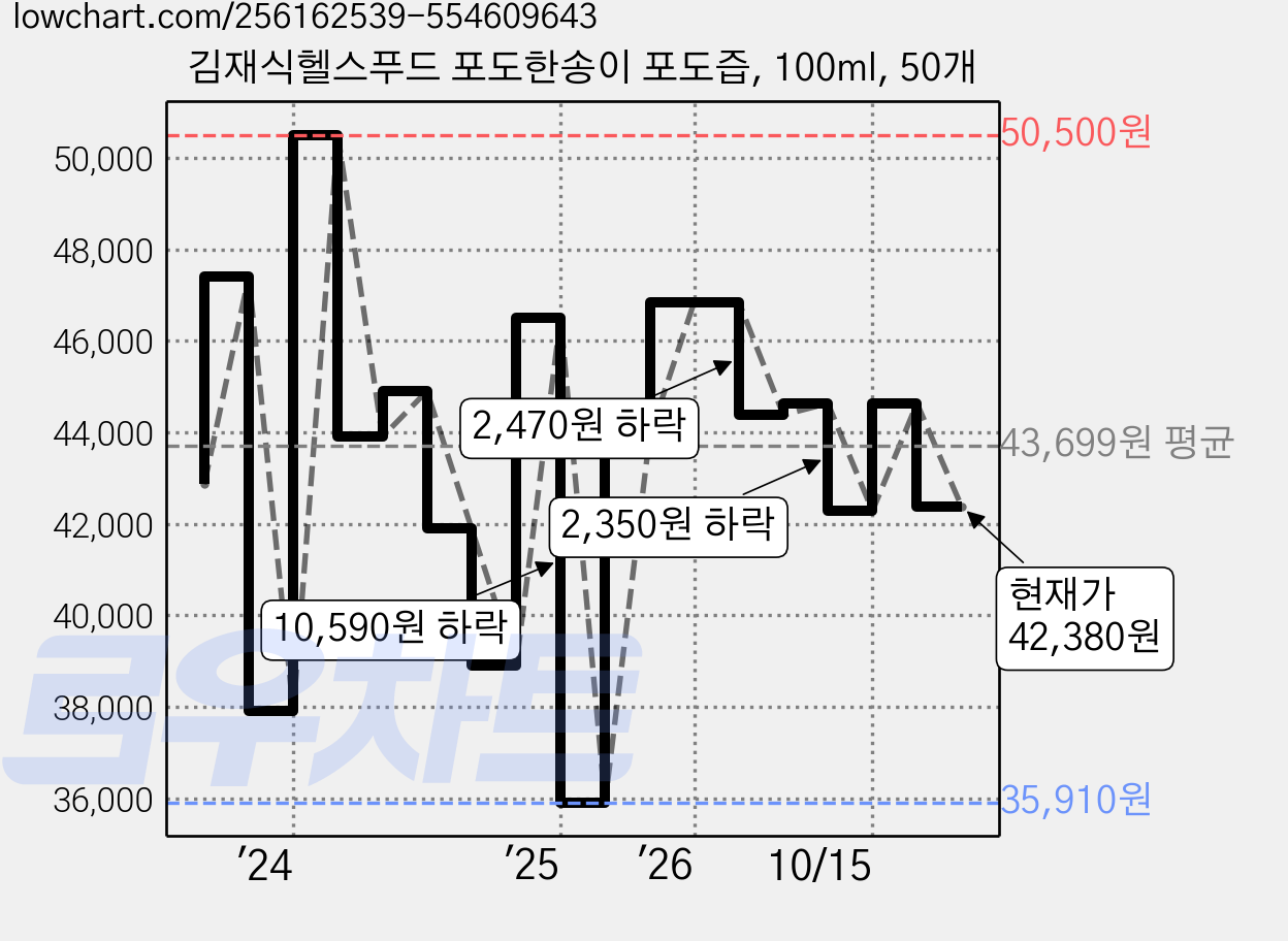 김재식헬스푸드 포도한송이 포도즙, 100ml, 50개 가격 변동 차트, 현재가 42,380원, 관측 최저가 35,910원