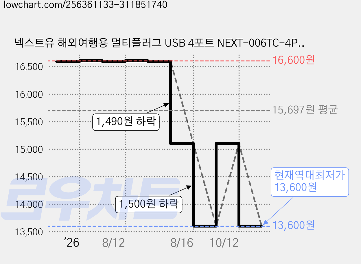 넥스트유 해외여행용 멀티플러그 USB 4포트 NEXT-006TC-4P, 1개 가격 변동 차트, 현재가 13,600원, 역대최저가