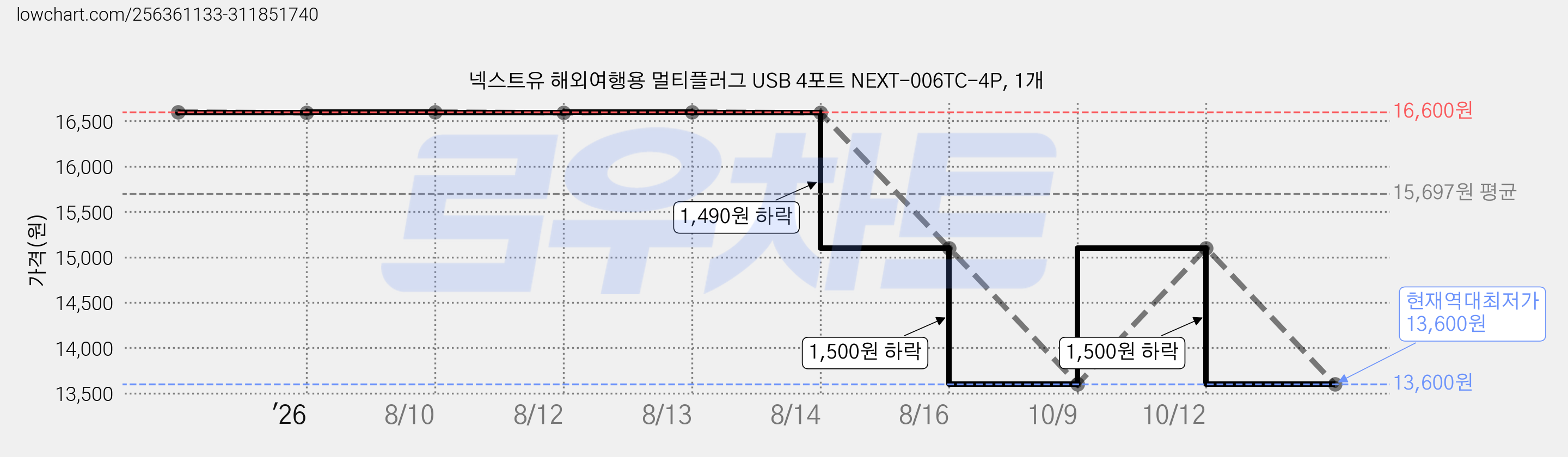 넥스트유 해외여행용 멀티플러그 USB 4포트 NEXT-006TC-4P, 1개 가격 변동 차트, 현재가 13,600원, 역대최저가