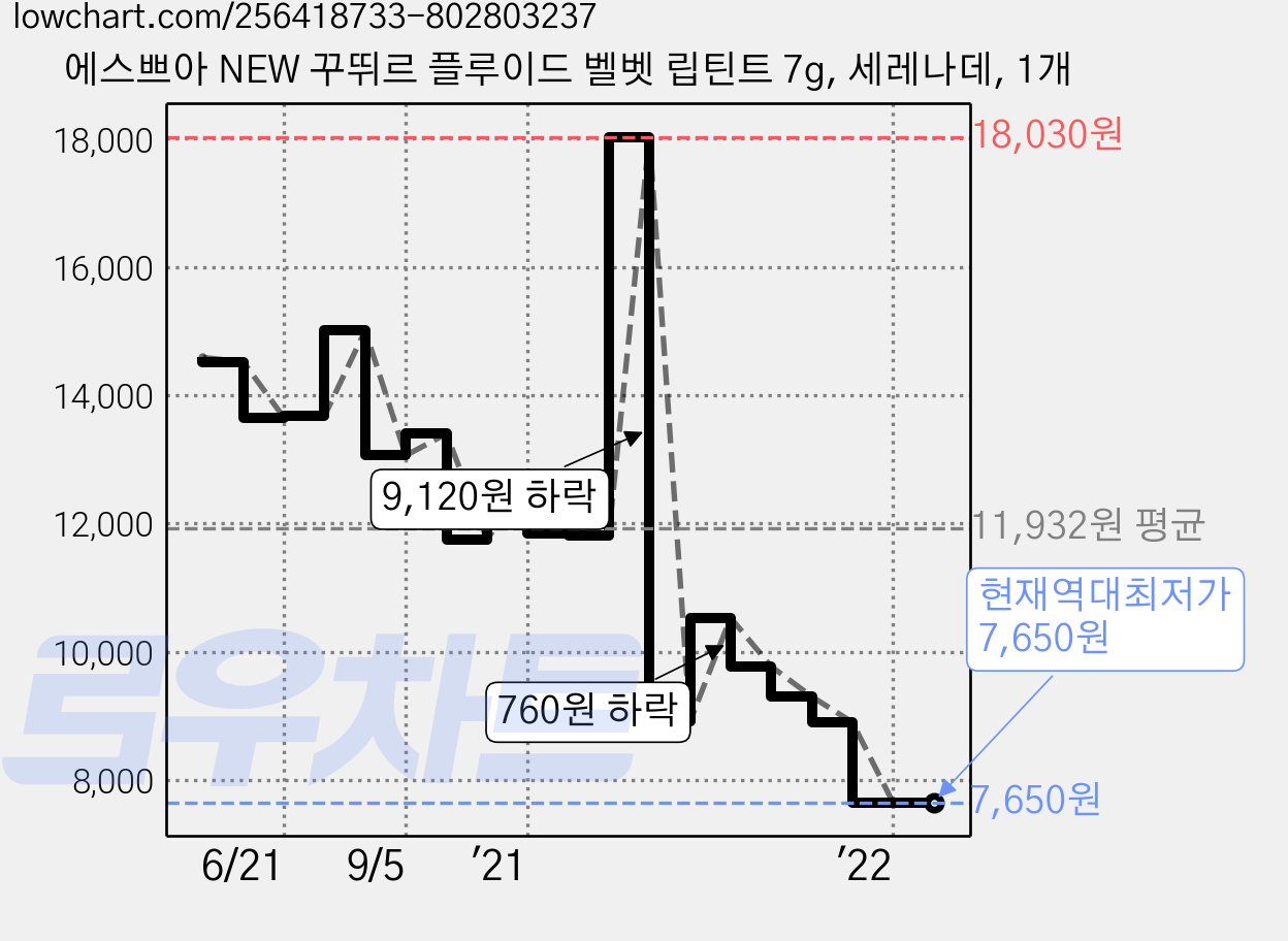 에스쁘아 NEW 꾸뛰르 플루이드 벨벳 립틴트 7g, 세레나데, 1개 가격 변동 차트, 현재가 7,650원, 역대최저가