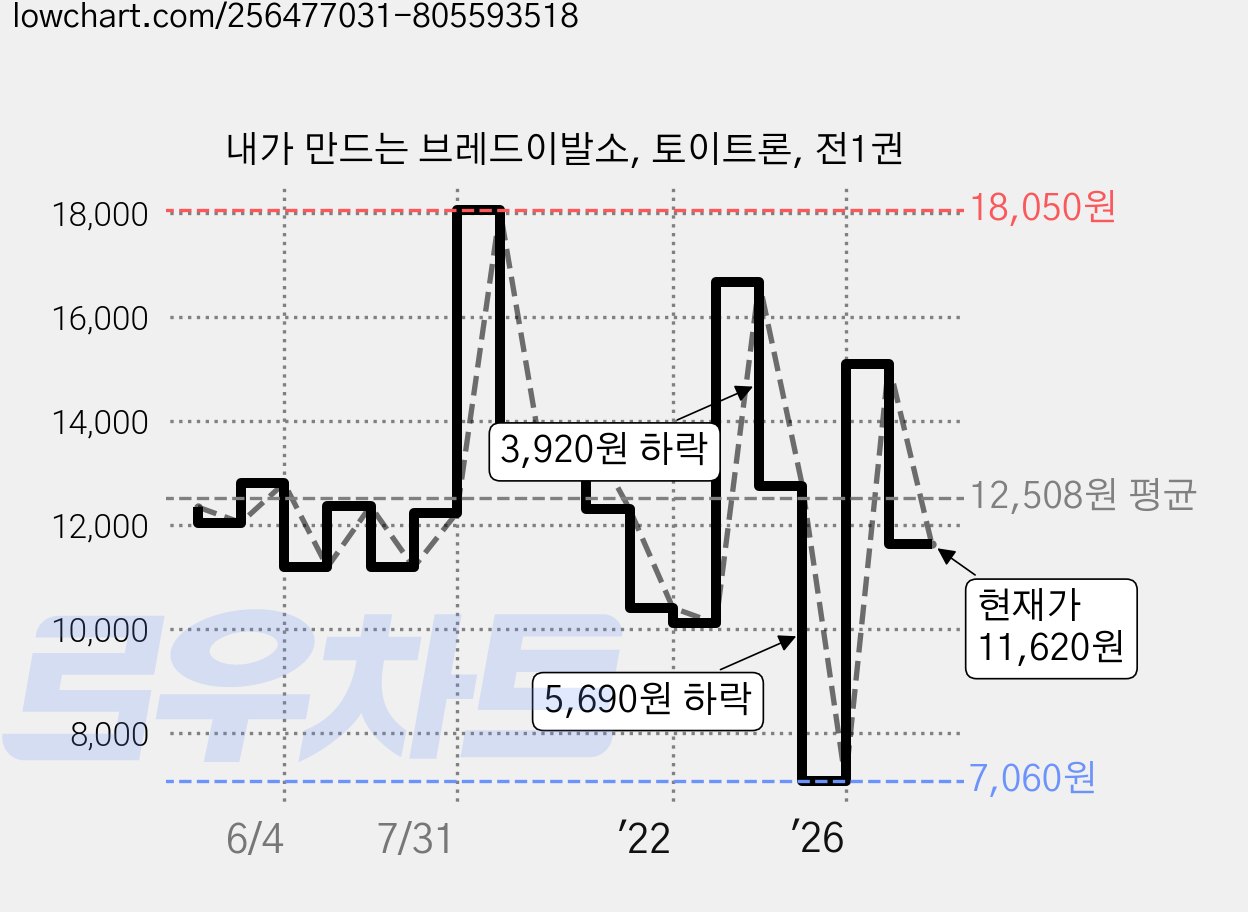내가 만드는 브레드이발소, 토이트론, 전1권 가격 변동 차트, 현재가 11,620원, 관측 최저가 6,550원