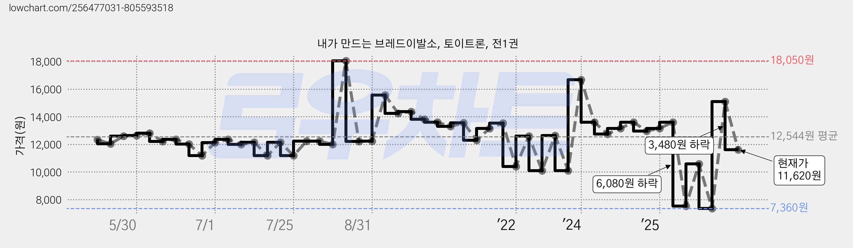 내가 만드는 브레드이발소, 토이트론, 전1권 가격 변동 차트, 현재가 11,620원, 관측 최저가 6,550원