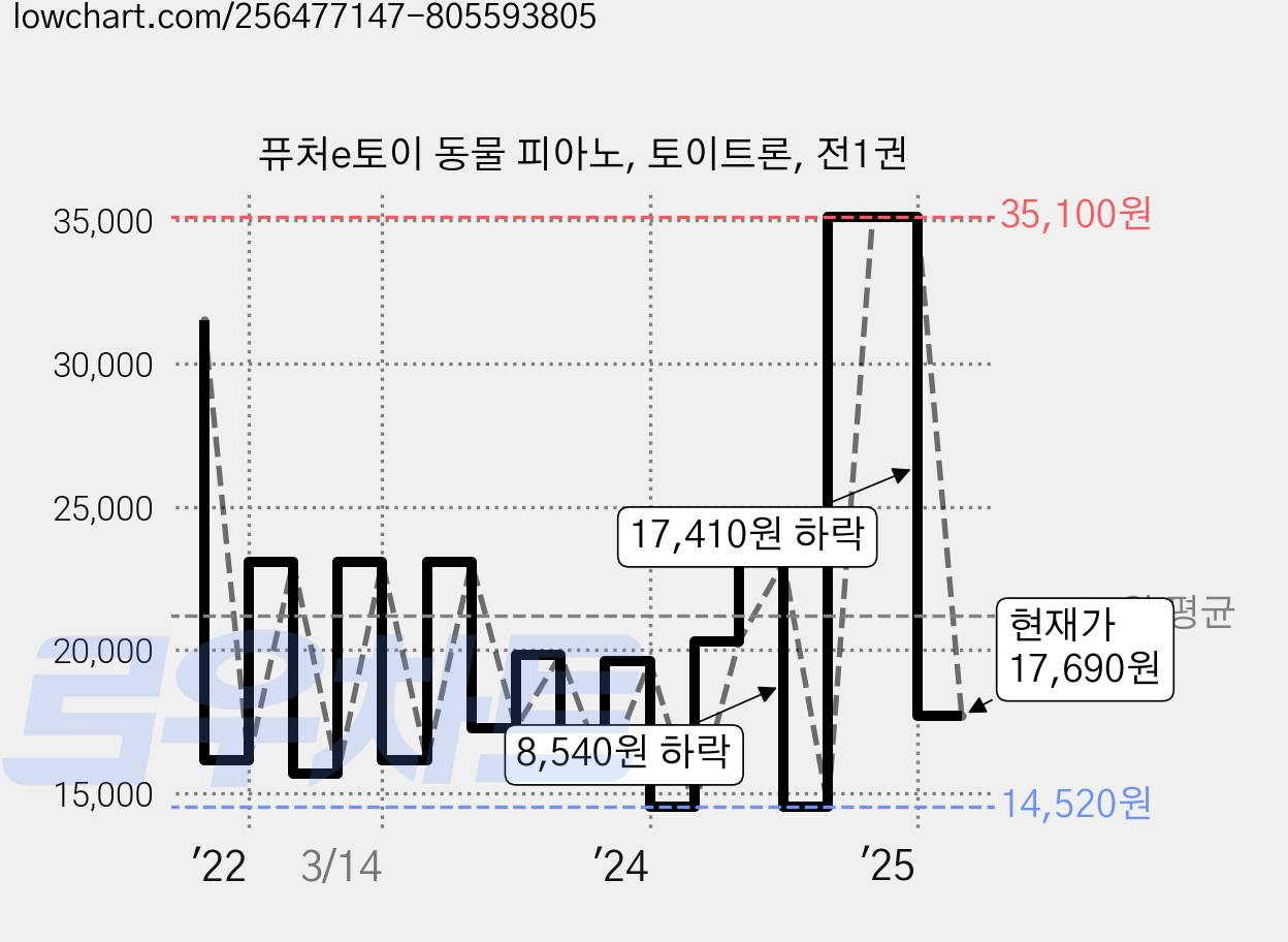 퓨처e토이 동물 피아노, 토이트론, 전1권 가격 변동 차트, 현재가 17,690원, 관측 최저가 11,600원