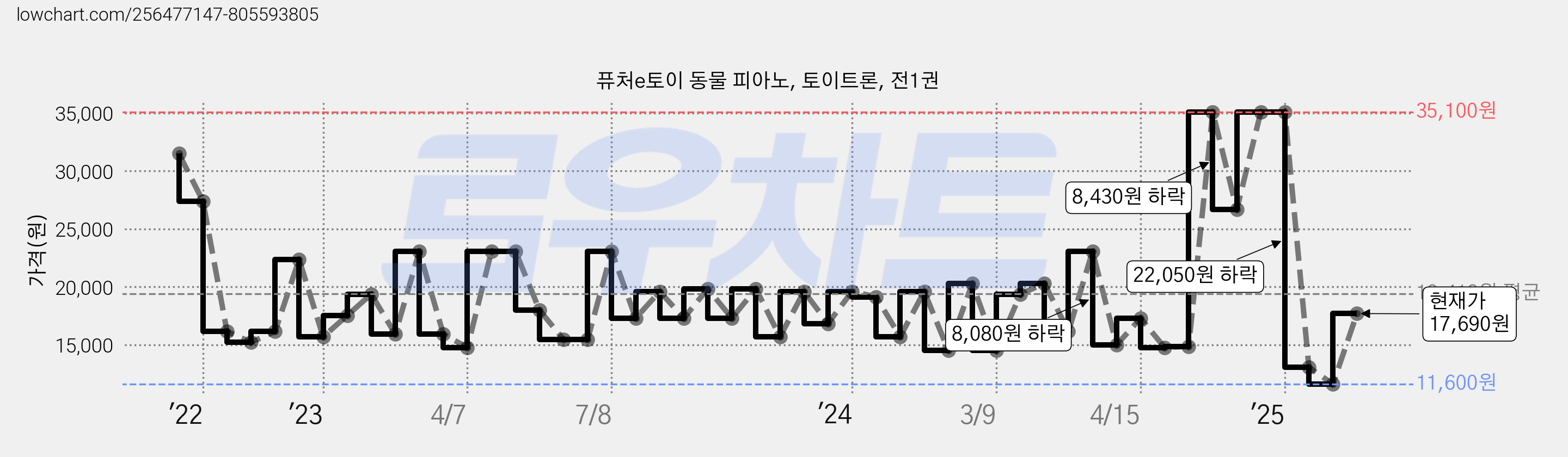 퓨처e토이 동물 피아노, 토이트론, 전1권 가격 변동 차트, 현재가 17,690원, 관측 최저가 11,600원