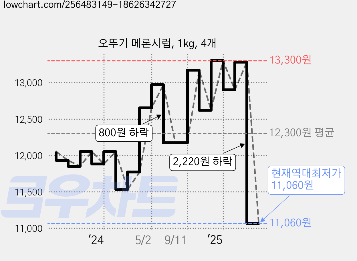 오뚜기 메론시럽, 1kg, 4개 가격 변동 차트, 현재가 11,060원, 역대최저가