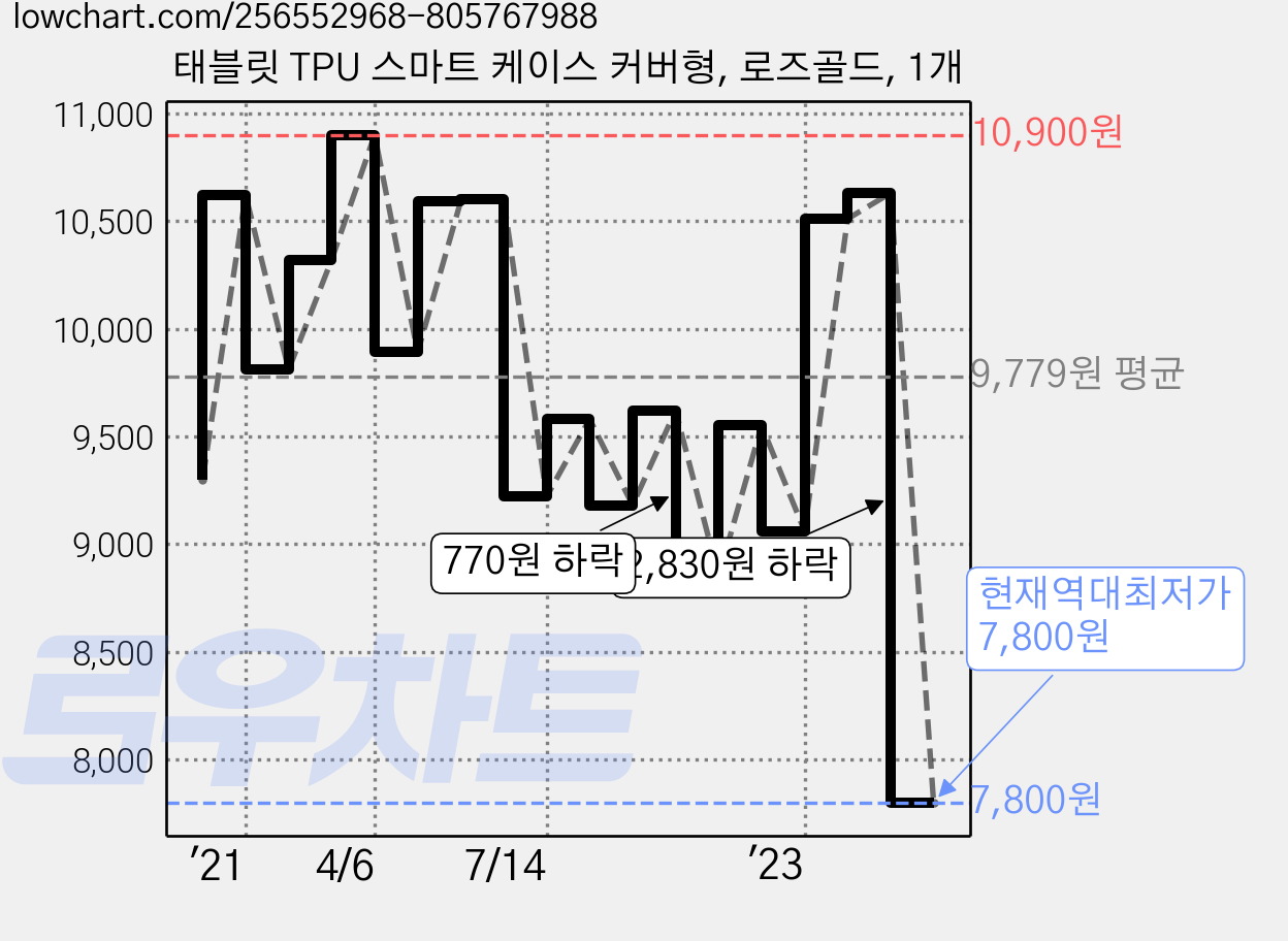 태블릿 TPU 스마트 케이스 커버형, 로즈골드, 1개 가격 변동 차트, 현재가 7,800원, 역대최저가