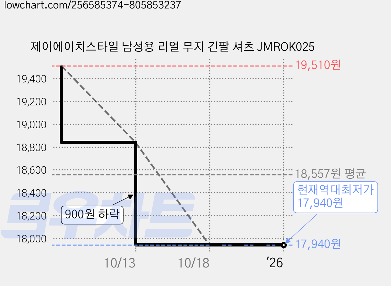 제이에이치스타일 남성용 리얼 무지 긴팔 셔츠 JMROK025 가격 변동 차트, 현재가 17,940원, 역대최저가