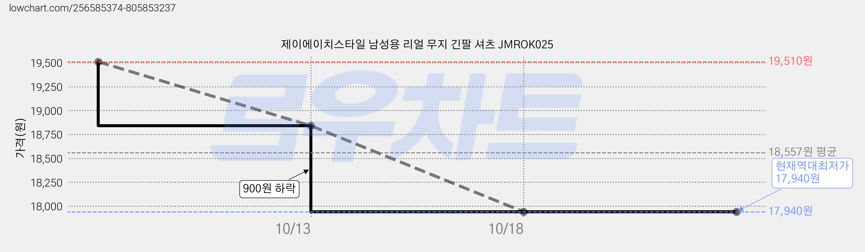 제이에이치스타일 남성용 리얼 무지 긴팔 셔츠 JMROK025 가격 변동 차트, 현재가 17,940원, 역대최저가