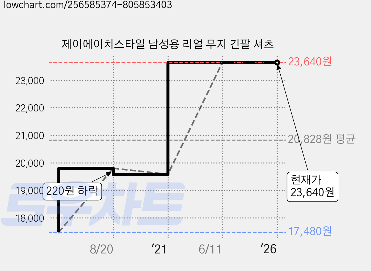 제이에이치스타일 남성용 리얼 무지 긴팔 셔츠 가격 변동 차트, 현재가 23,640원, 역대최저가