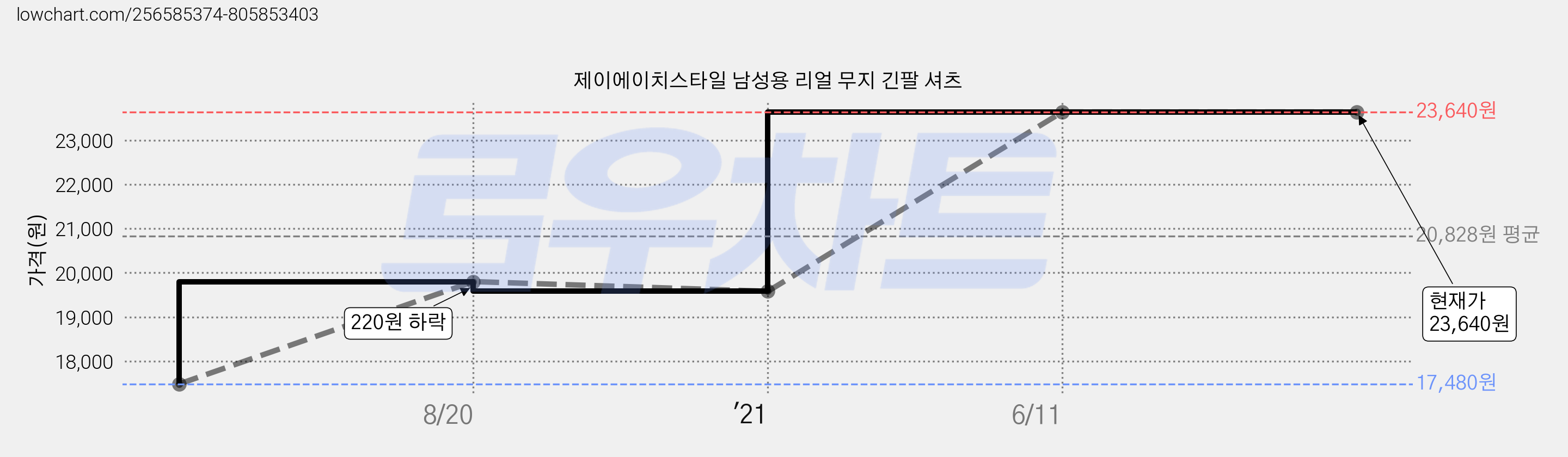제이에이치스타일 남성용 리얼 무지 긴팔 셔츠 가격 변동 차트, 현재가 23,640원, 역대최저가