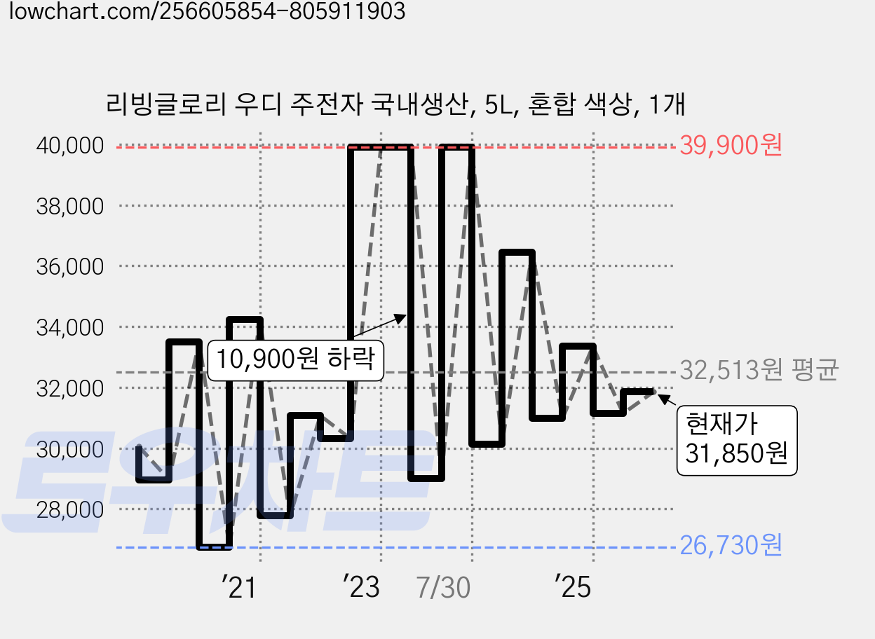 리빙글로리 우디 주전자 국내생산, 5L, 혼합 색상, 1개 가격 변동 차트, 현재가 31,850원, 관측 최저가 26,730원