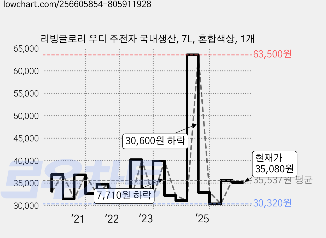 리빙글로리 우디 주전자 국내생산, 7L, 혼합색상, 1개 가격 변동 차트, 현재가 35,080원, 관측 최저가 30,310원