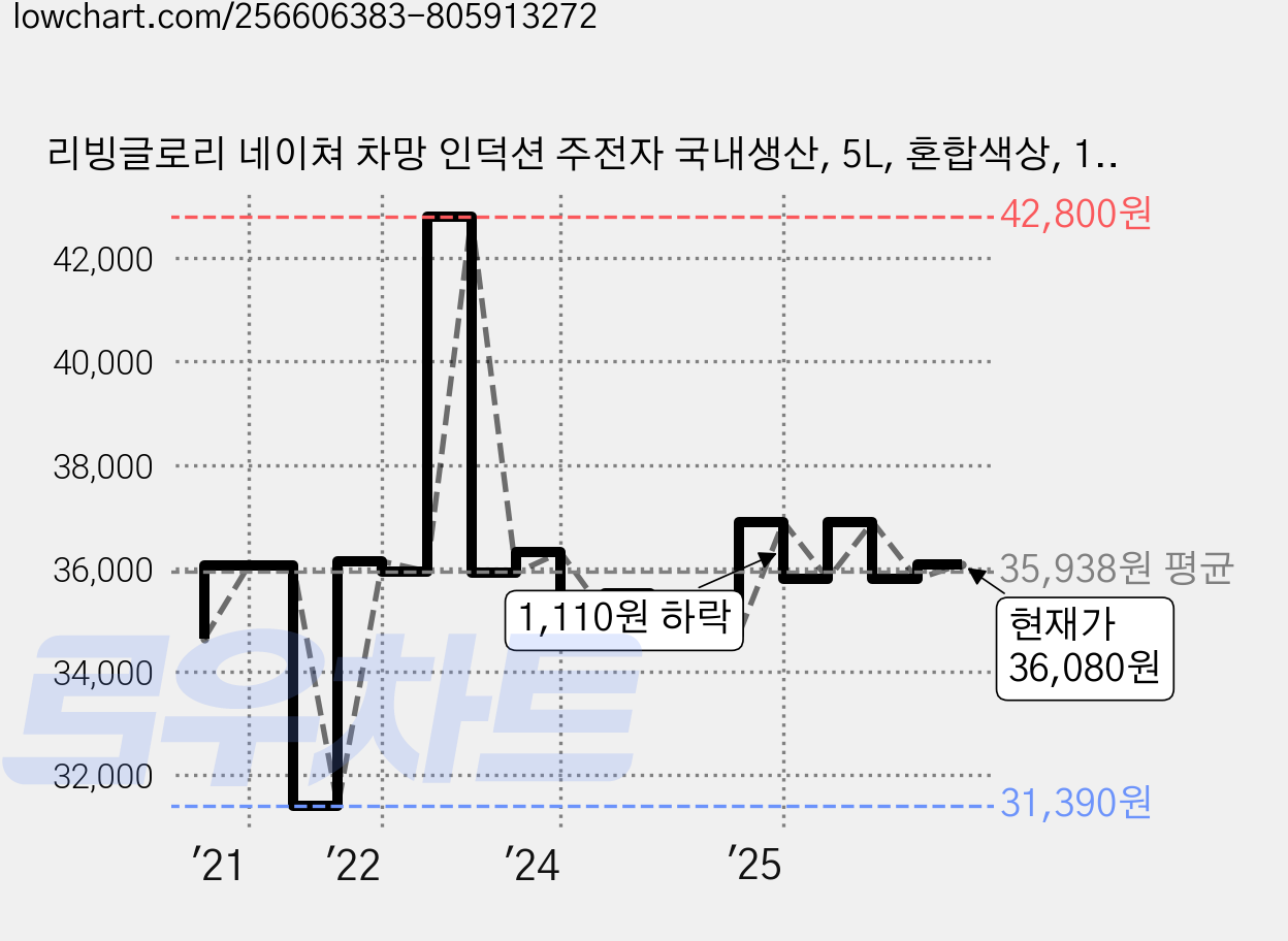 리빙글로리 네이쳐 차망 인덕션 주전자 국내생산, 5L, 혼합색상, 1세트 가격 변동 차트, 현재가 36,080원, 관측 최저가 31,390원