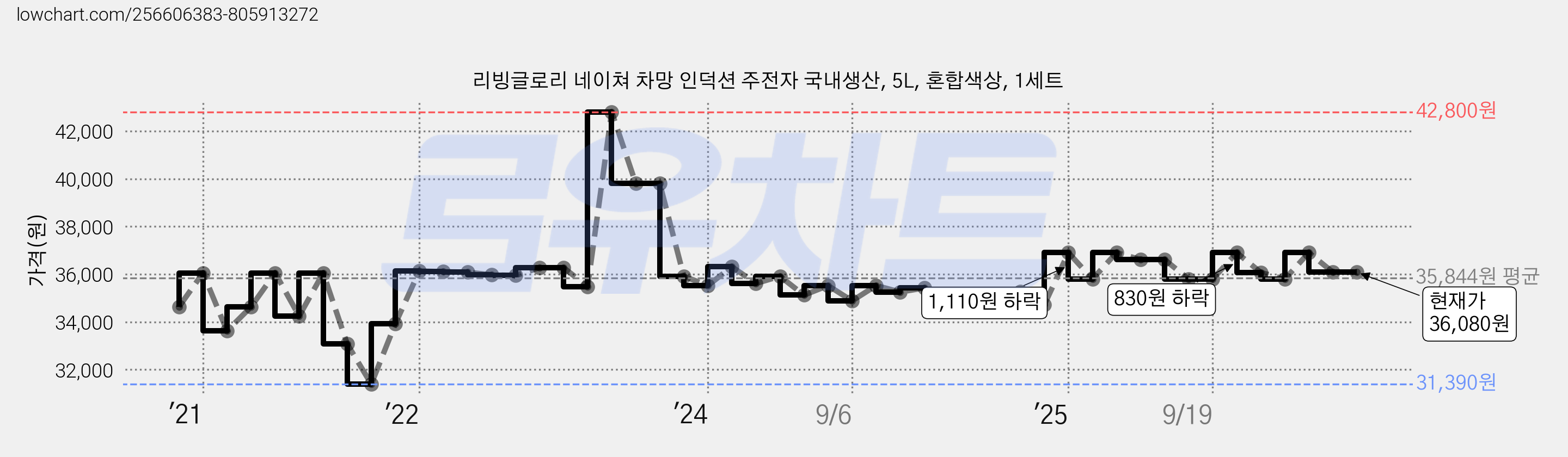 리빙글로리 네이쳐 차망 인덕션 주전자 국내생산, 5L, 혼합색상, 1세트 가격 변동 차트, 현재가 36,080원, 관측 최저가 31,390원