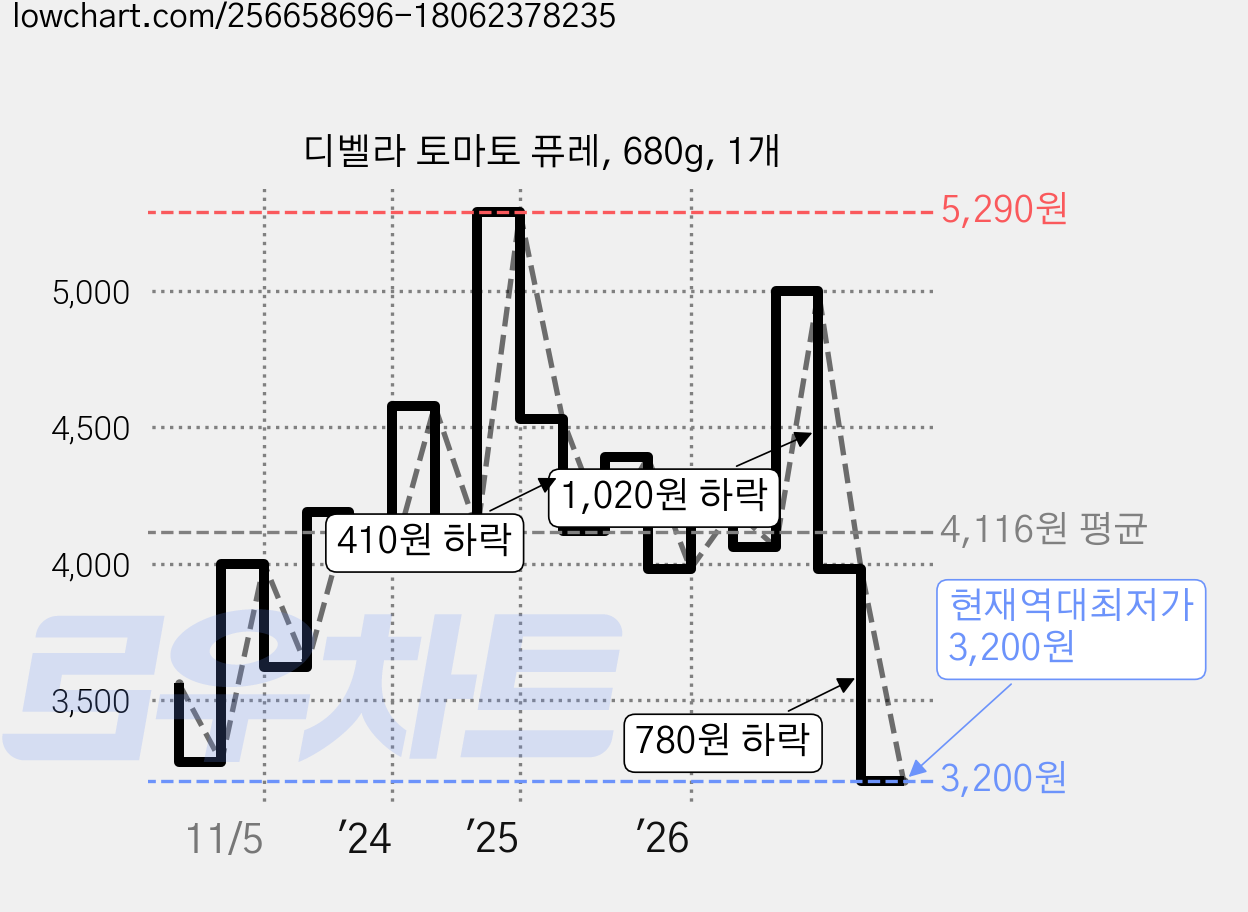 디벨라 토마토 퓨레, 680g, 1개 가격 변동 차트, 현재가 3,200원, 역대최저가