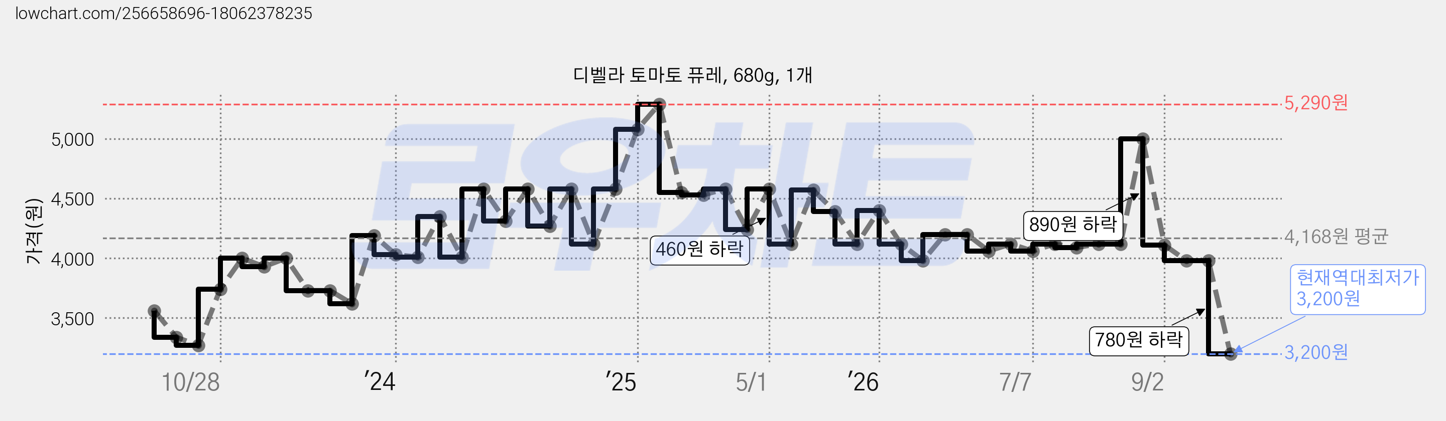 디벨라 토마토 퓨레, 680g, 1개 가격 변동 차트, 현재가 3,200원, 역대최저가