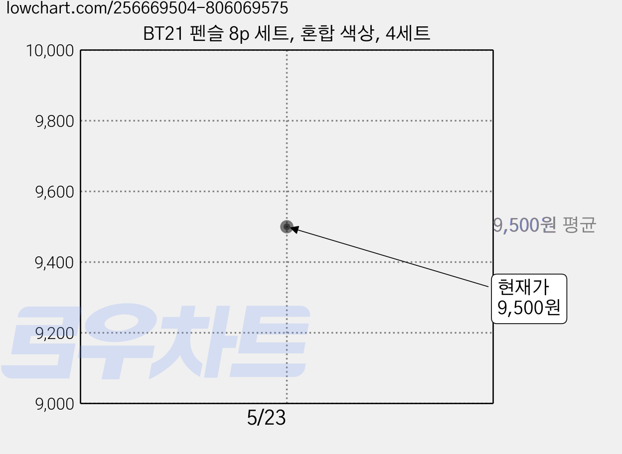 BT21 펜슬 8p 세트, 혼합 색상, 4세트 가격 변동 차트, 현재가 9,500원
