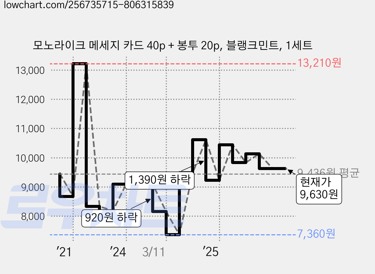 모노라이크 메세지 카드 40p + 봉투 20p, 블랭크민트, 1세트 가격 변동 차트, 현재가 9,630원, 관측 최저가 7,350원