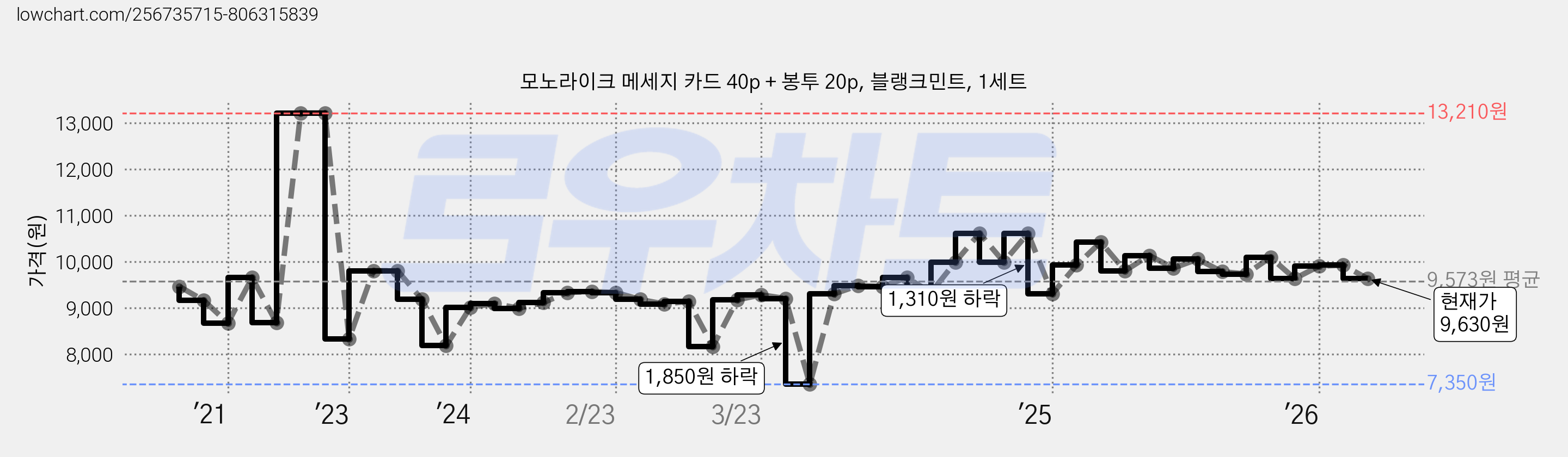 모노라이크 메세지 카드 40p + 봉투 20p, 블랭크민트, 1세트 가격 변동 차트, 현재가 9,630원, 관측 최저가 7,350원