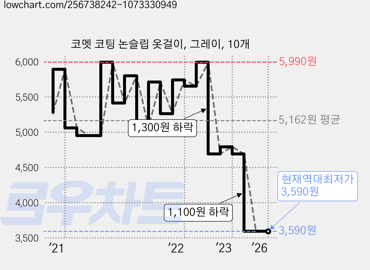 코멧 코팅 논슬립 옷걸이, 그레이, 10개 가격 변동 차트, 현재가 3,590원, 역대최저가