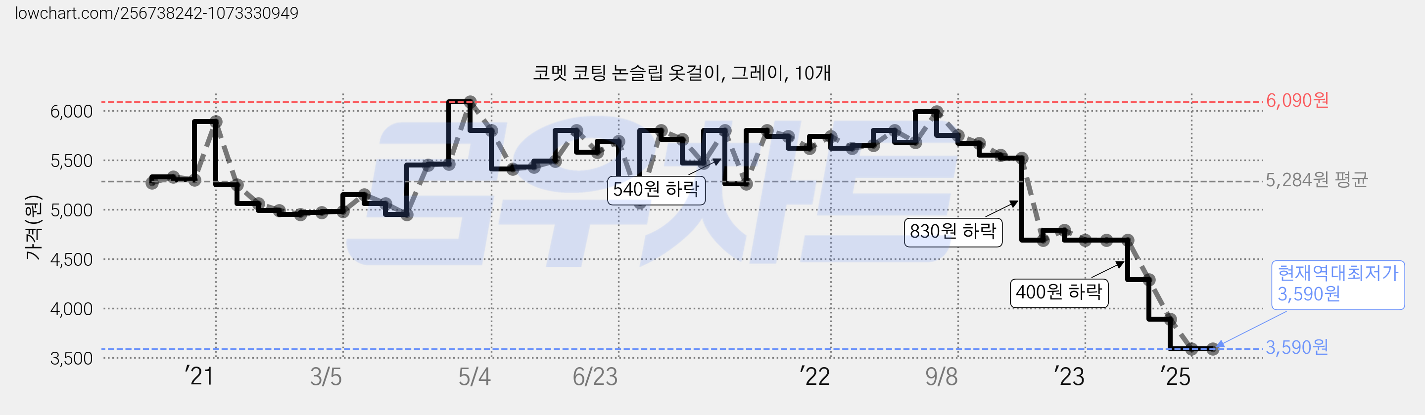 코멧 코팅 논슬립 옷걸이, 그레이, 10개 가격 변동 차트, 현재가 3,590원, 역대최저가