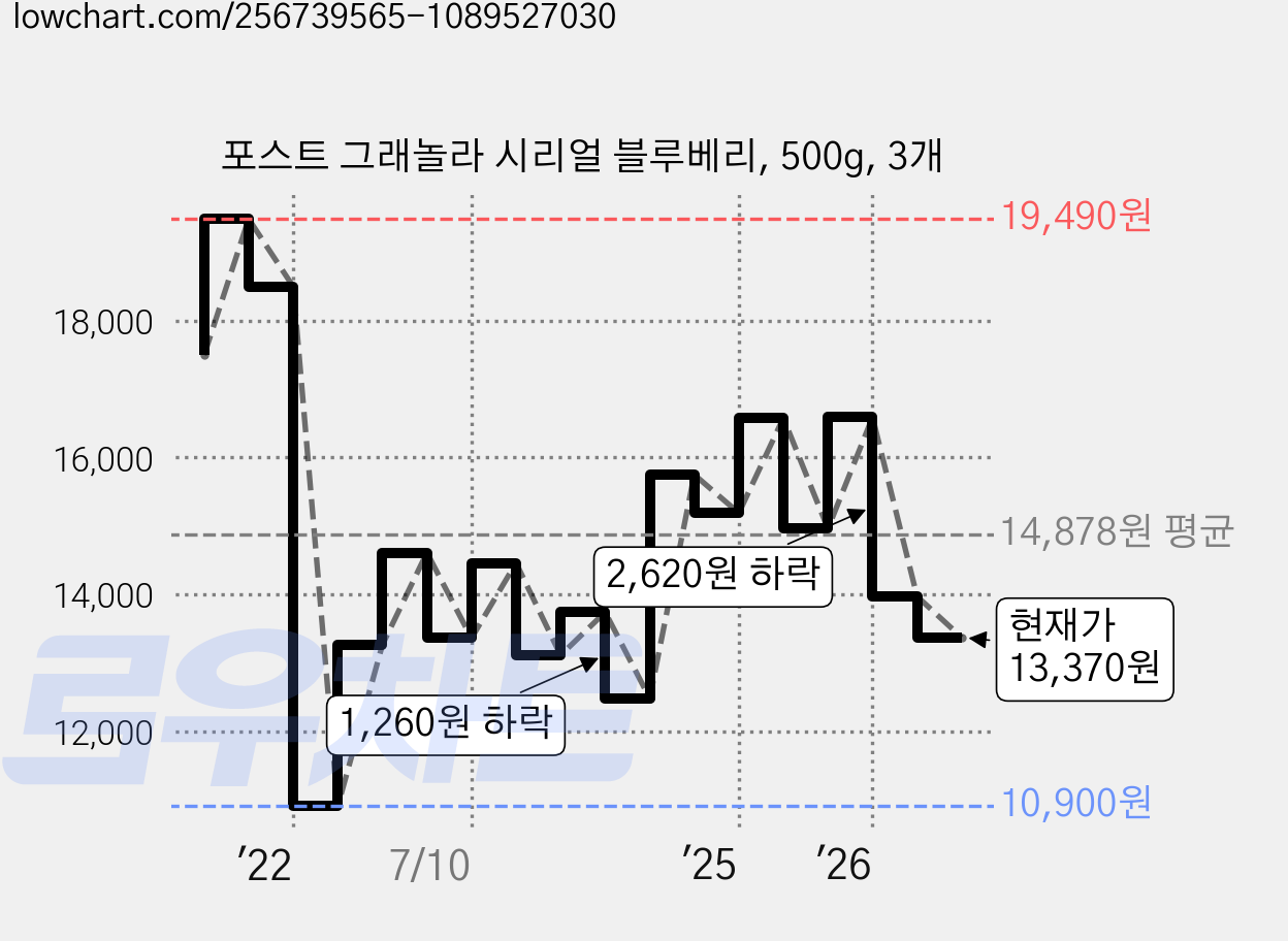 포스트 그래놀라 시리얼 블루베리, 500g, 3개 가격 변동 차트, 현재가 13,370원, 관측 최저가 10,900원