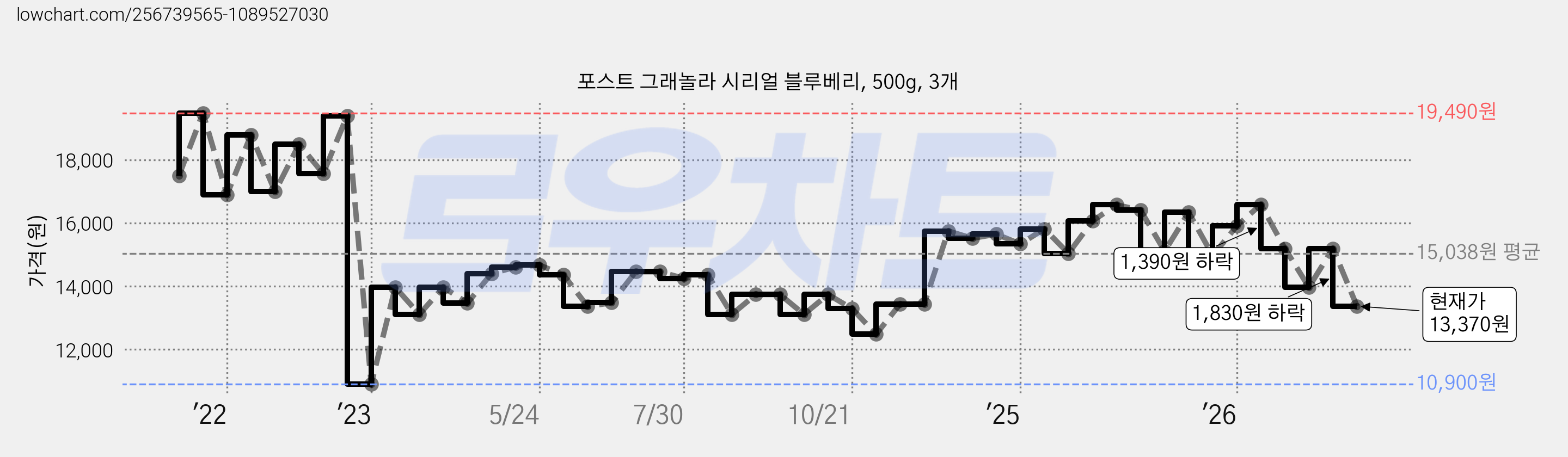포스트 그래놀라 시리얼 블루베리, 500g, 3개 가격 변동 차트, 현재가 13,370원, 관측 최저가 10,900원