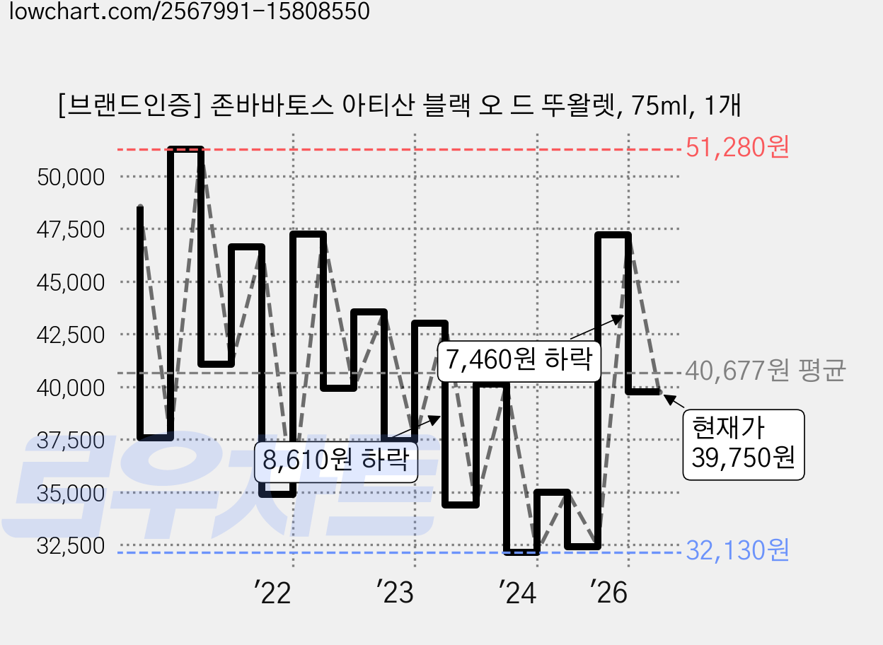 [브랜드인증] 존바바토스 아티산 블랙 오 드 뚜왈렛, 75ml, 1개 가격 변동 차트, 현재가 39,750원, 관측 최저가 29,350원