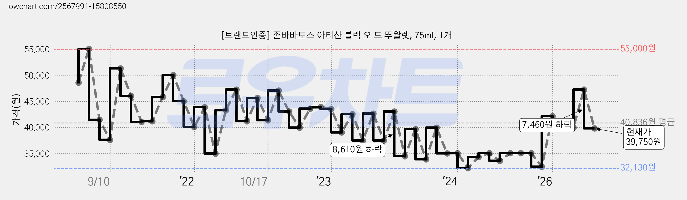 [브랜드인증] 존바바토스 아티산 블랙 오 드 뚜왈렛, 75ml, 1개 가격 변동 차트, 현재가 39,750원, 관측 최저가 29,350원