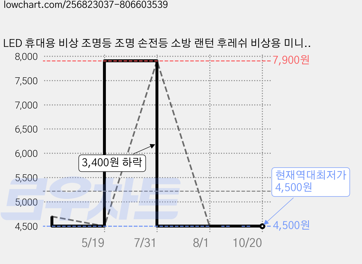 LED 휴대용 비상 조명등 조명 손전등 소방 랜턴 후레쉬 비상용 미니 노래방 업소용 소방용 화재등 비상전등, 1개, 화이트 가격 변동 차트, 현재가 4,500원, 역대최저가