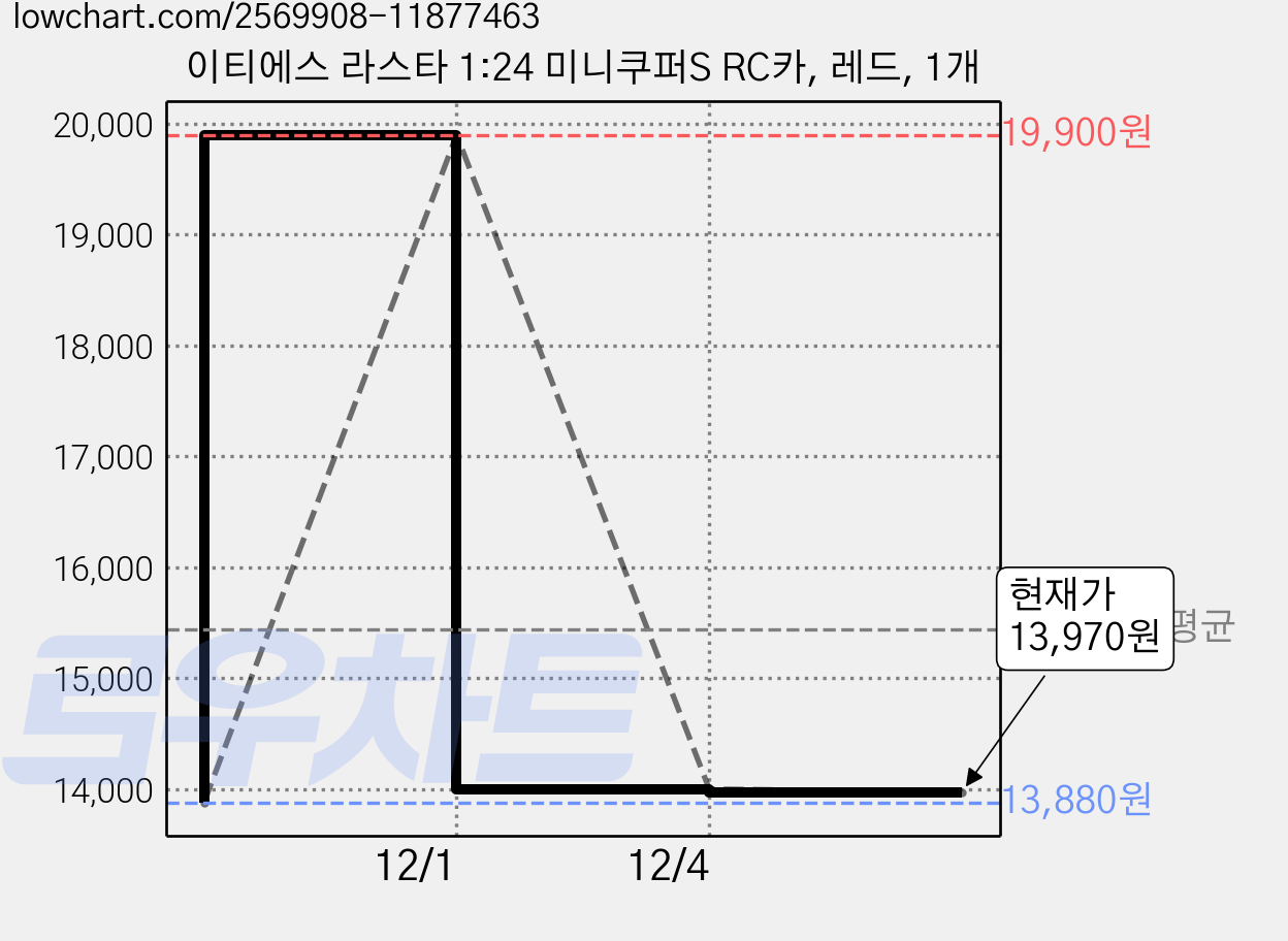 이티에스 라스타 1:24 미니쿠퍼S RC카, 레드, 1개 가격 변동 차트, 현재가 13,970원, 관측 최저가 13,880원