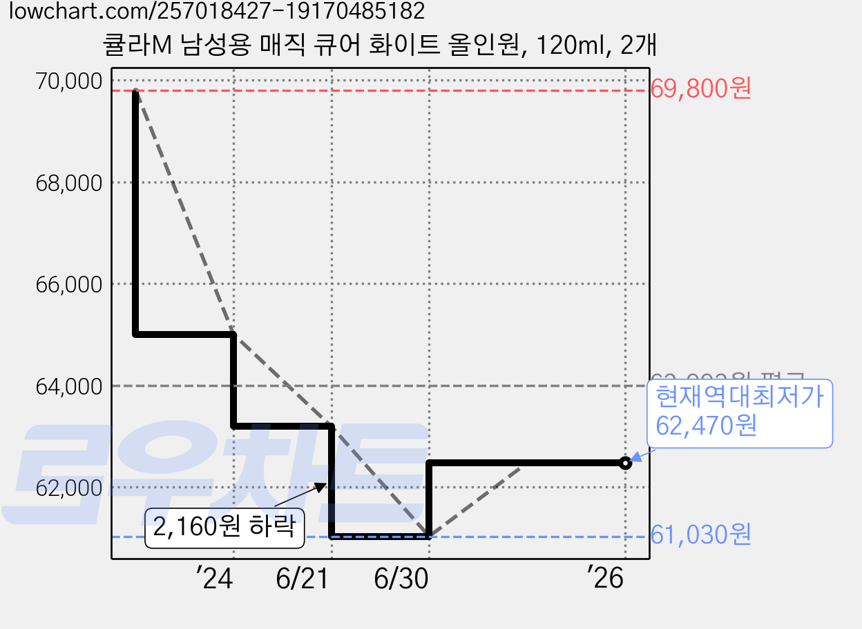 큘라M 남성용 매직 큐어 화이트 올인원, 120ml, 2개 가격 변동 차트, 현재가 62,470원, 역대최저가