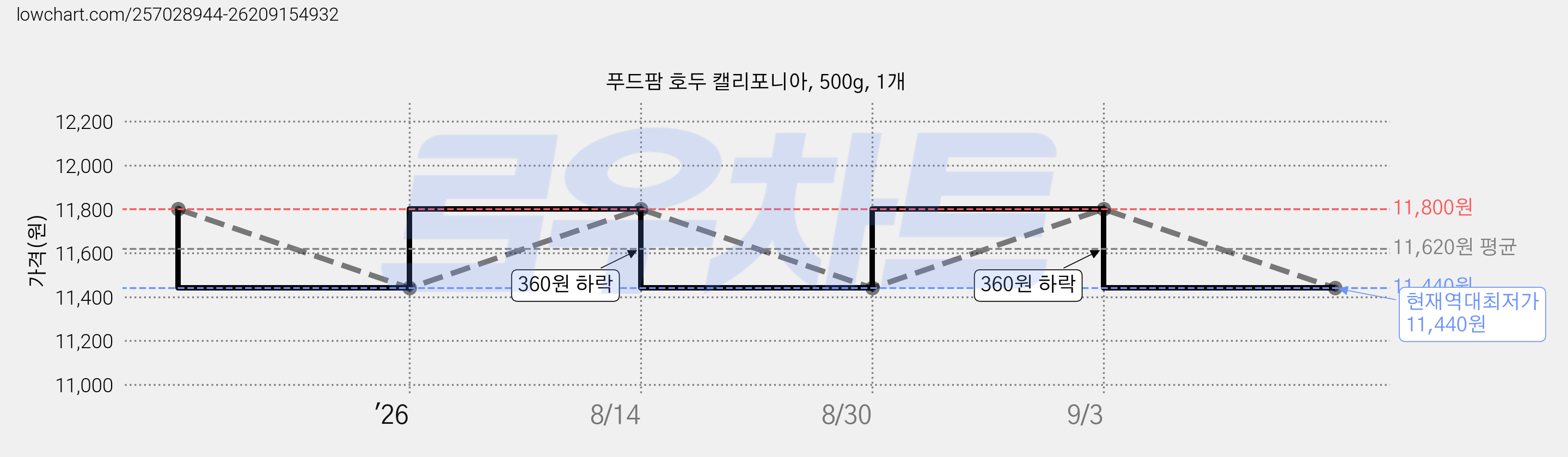푸드팜 호두 캘리포니아, 500g, 1개 가격 변동 차트, 현재가 11,440원, 역대최저가