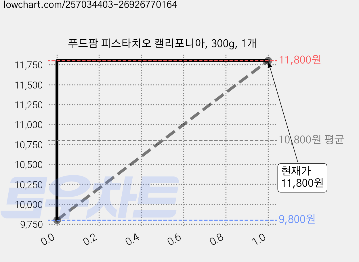 푸드팜 피스타치오 캘리포니아, 300g, 1개 가격 변동 차트, 현재가 11,800원, 관측 최저가 9,800원