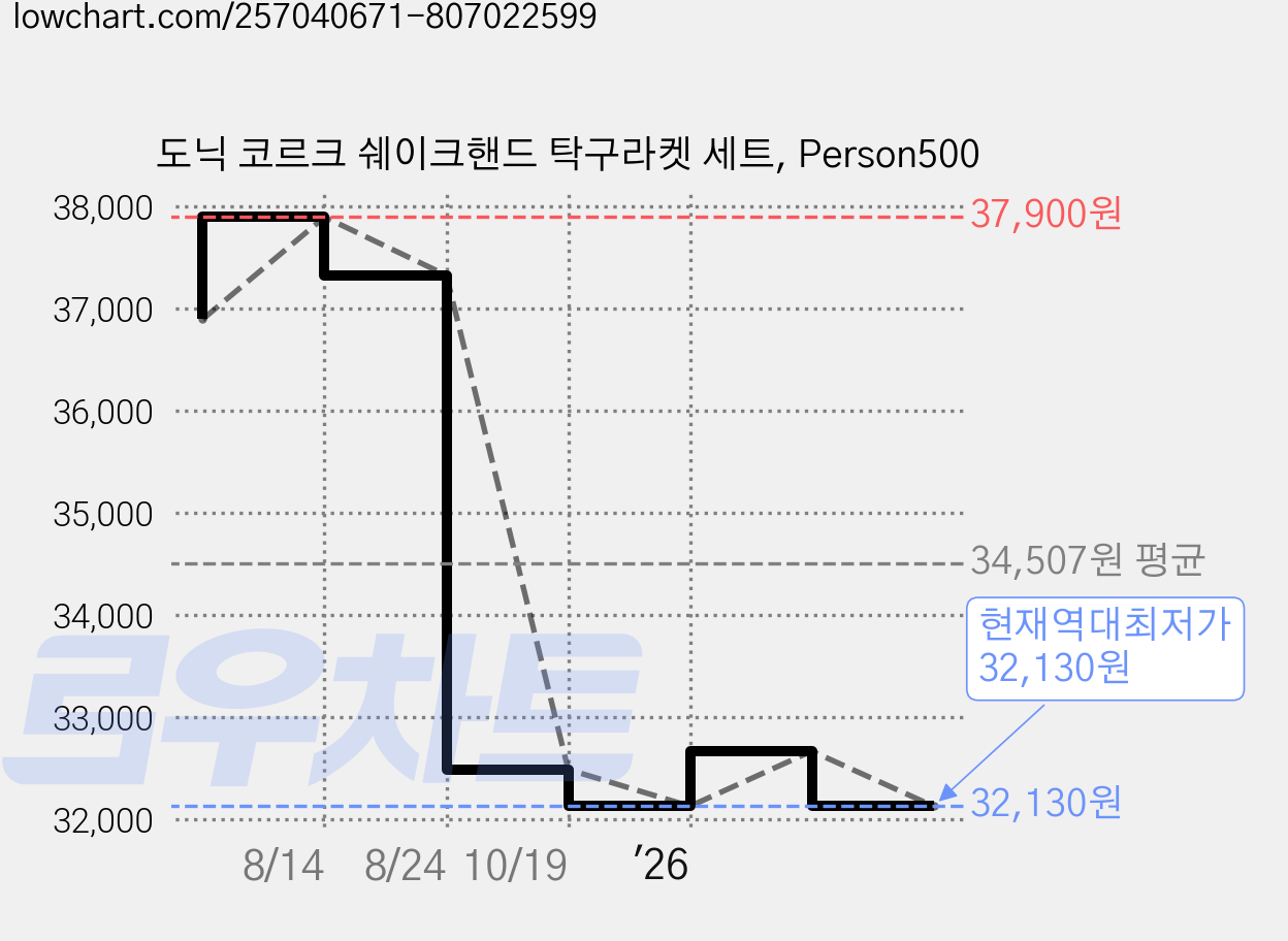 도닉 코르크 쉐이크핸드 탁구라켓 세트, Person500 가격 변동 차트, 현재가 32,130원, 역대최저가