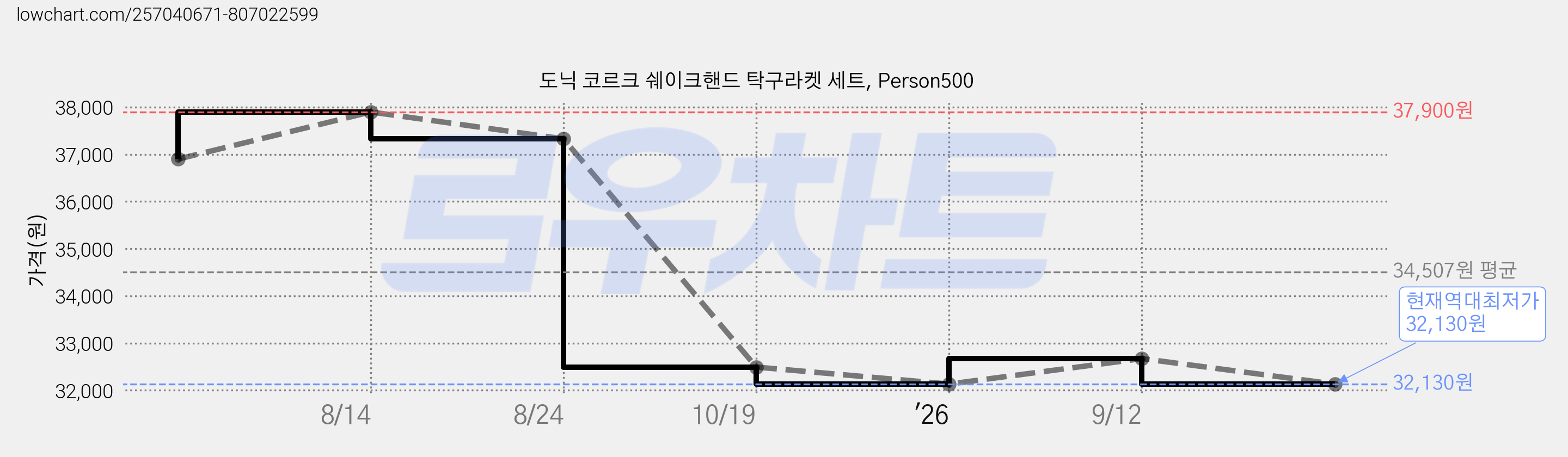 도닉 코르크 쉐이크핸드 탁구라켓 세트, Person500 가격 변동 차트, 현재가 32,130원, 역대최저가